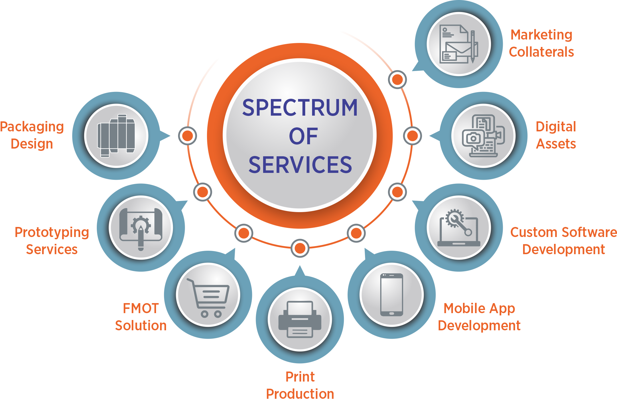 Spectrum of Services